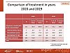 Comparison of treatment in years 2020 and 2019
