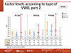 Factor levels according to type of VWD, part 2