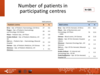 Number of patients in participating centres