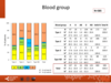 Blood group