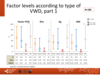 Factor levels according to type of VWD, part 1