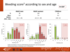 Bleeding score according to sex and age