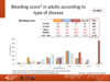 Bleeding score in adults according to type of disease