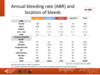 Annual bleeding rate (ABR) and location of bleeds