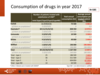 Consumption of drugs in year 2017