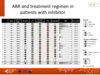 ABR and treatment regimen in patients with inhibitor