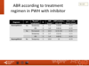 ABR according to treatment regimen in PWH with inhibitor