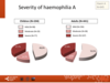 Severity of haemophilia A