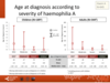 Age at diagnosis according to severity of haemophilia A