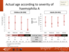 Actual age according to severity of haemophilia A