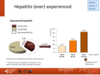 Hepatitis (ever) experienced: adult patients, haemophilia A