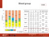 Blood group