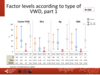 Factor levels according to type of VWD, part 1