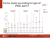 Factor levels according to type of VWD, part 2