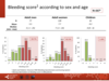 Bleeding score according to sex and age