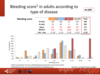 Bleeding score in adults according to type of disease