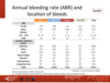 Annual bleeding rate (ABR) and location of bleeds