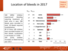 Location of bleeds in 2017: paediatric patients, haemophilia A