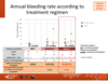 Annual bleeding rate according to treatment regimen: paediatric patients, haemophilia A