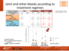 Joint and other bleeds according to treatment regimen: paediatric patients, haemophilia A