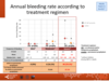 Annual bleeding rate according to treatment regimen: adult patients, haemophilia A