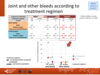 Joint and other bleeds according to treatment regimen: adult patients, haemophilia A