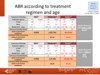 ABR according to treatment regimen and age: adult patients, haemophilia A