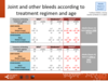 Joint and other bleeds according to treatment regimen and age: adult patients, haemophilia A