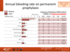 Annual bleeding rate on permanent prophylaxis: PWHA on prophylaxis, paediatric centres