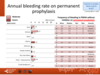 Annual bleeding rate on permanent prophylaxis: PWHA on prophylaxis, adult centres