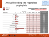Annual bleeding rate regardless prophylaxis: PWHA, adult centres