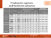 Prophylactic regimens and treatment outcomes: PWHA, paediatric centres