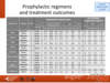 Prophylactic regimens and treatment outcomes: PWHA, adult centres