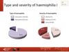 Type and severity of haemophilia in all patients