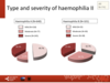 Type and severity of haemophilia in all patients: haemophilia A, haemophilia B