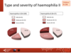 Type and severity of haemophilia in paediatric patients: haemophilia A, haemophilia B