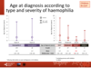 Age at diagnosis according to type and severity of haemophilia: paediatric patients