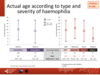Current age according to type and severity of haemophilia: paediatric patients