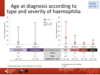 Age at diagnosis according to type and severity of haemophilia: adults