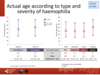 Current age according to type and severity of haemophilia: adults