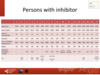 Persons with inhibitor: detail