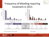 Bleeding frequency in 2015: all patients