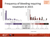 Bleeding frequency in 2015: paediatric patients