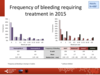Bleeding frequency in 2015: adults