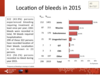 Location of bleeds in 2015: all patients