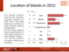 Location of bleeds in 2015: paediatric patients