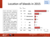 Location of bleeds in 2015: adults