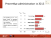 Preventive administration in 2015: all patients