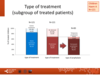 Type of treatment (subgroup of treated patients): paediatric patients, haemophilia A