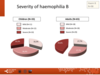 Severity of haemophilia B